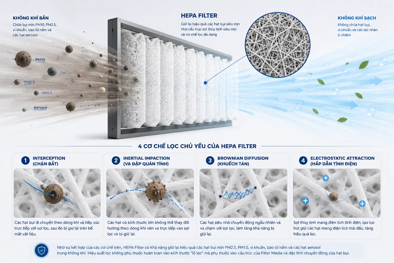 Nguyên lý hoạt động của HEPA Filter